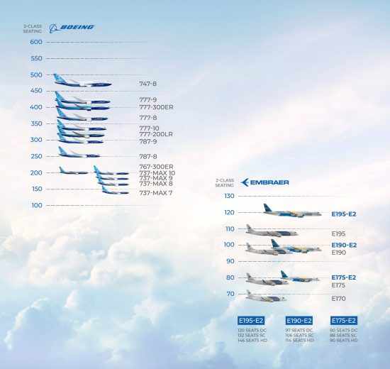 Boeing And Embraer Aircrafts - Air Data News