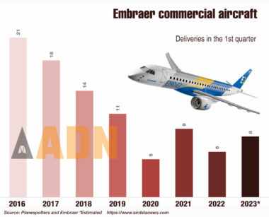 Embraer Could Have Delivered Eight Commercial Aircraft In Q1 2023 - Air ...