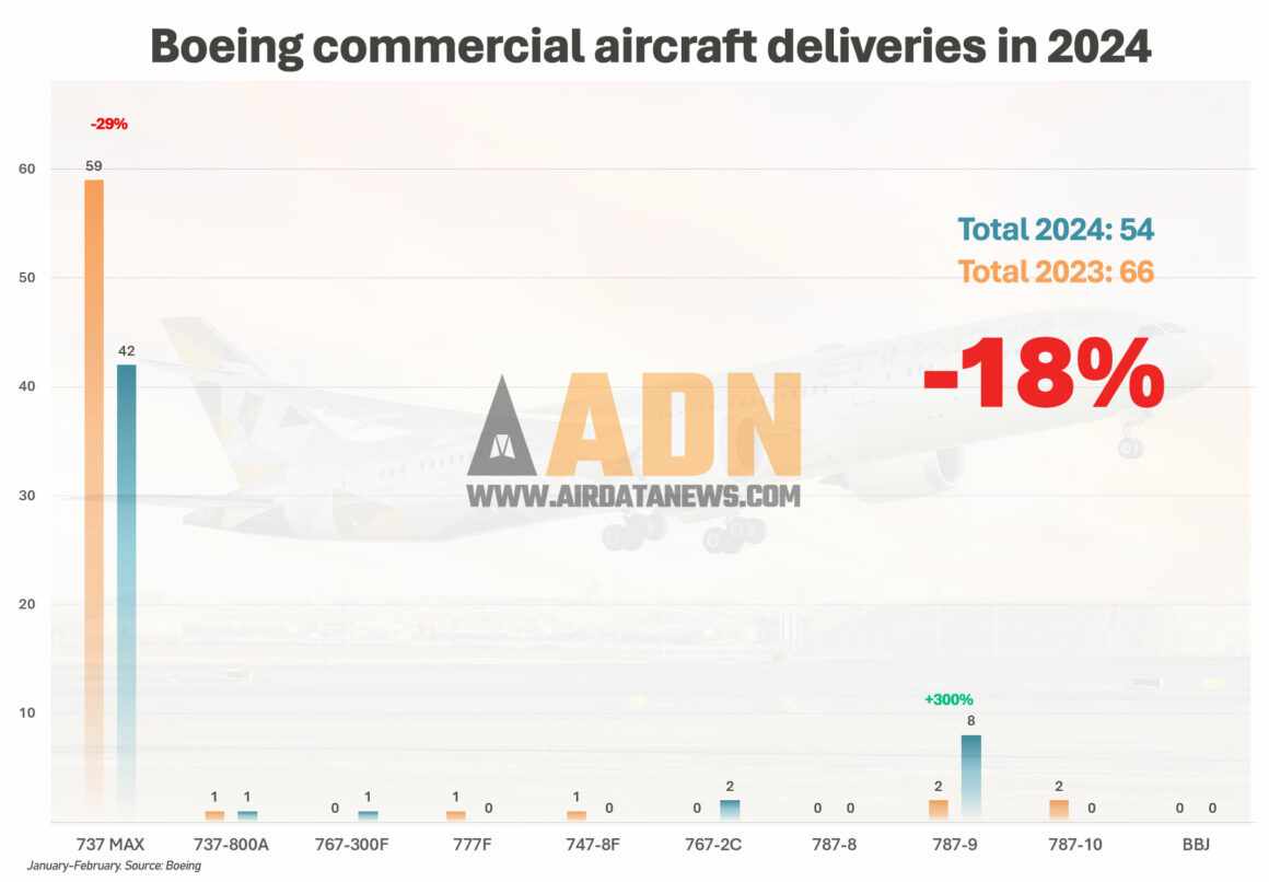 boeing-deliveries-2024 - Air Data News