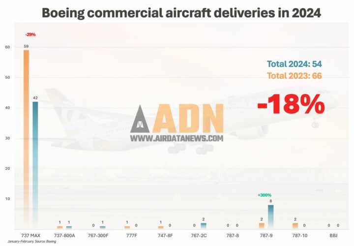 Boeing commercial aircraft deliveries - January to February 2024