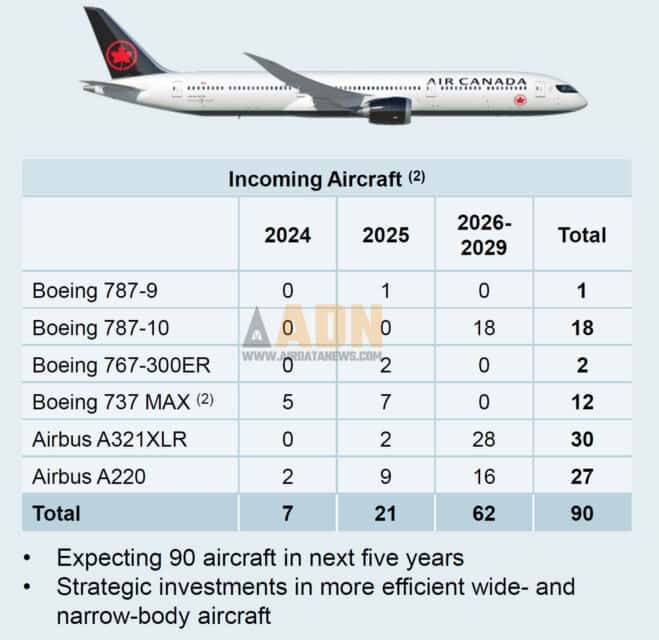 Air Canada future fleet aircraft